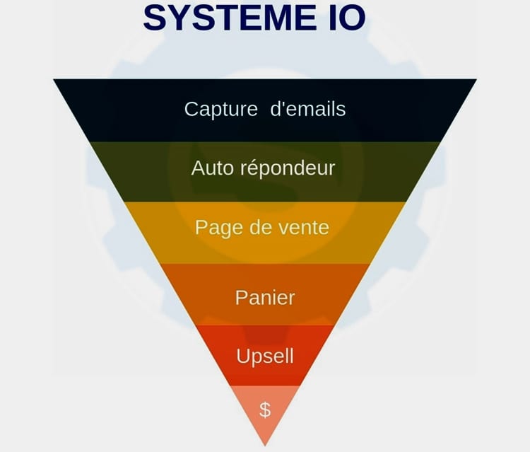 fonctionnement systeme io